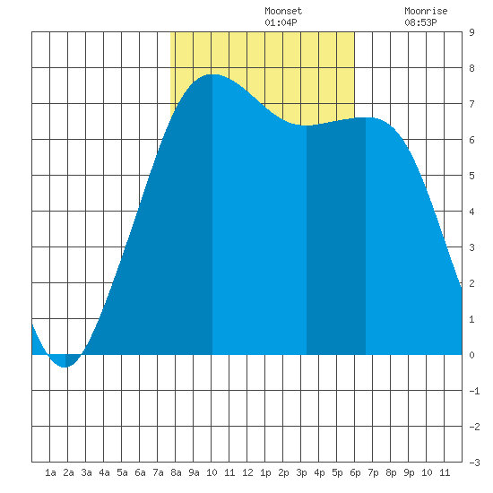 Lopez Island Ferry tide chart for Monday, October 25, 2021