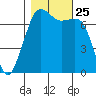 Lopez Island Ferry tide chart for Monday, October 25, 2021
