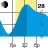 Lopez Island Ferry tide chart for Thursday, October 28, 2021