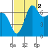 Lopez Island Ferry tide chart for Saturday, October 2, 2021