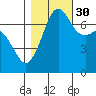 Lopez Island Ferry tide chart for Saturday, October 30, 2021