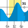 Lopez Island Ferry tide chart for Sunday, October 31, 2021