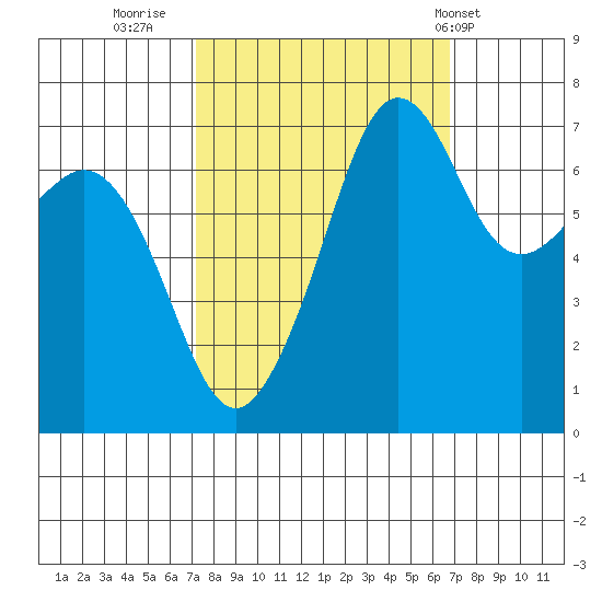 Lopez Island Ferry tide chart for Sunday, October 3, 2021