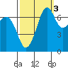 Lopez Island Ferry tide chart for Sunday, October 3, 2021