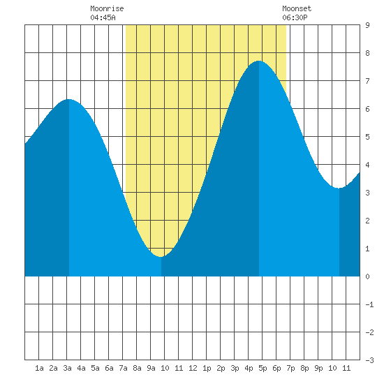 Lopez Island Ferry tide chart for Monday, October 4, 2021