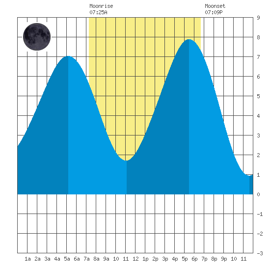 Lopez Island Ferry tide chart for Wednesday, October 6, 2021