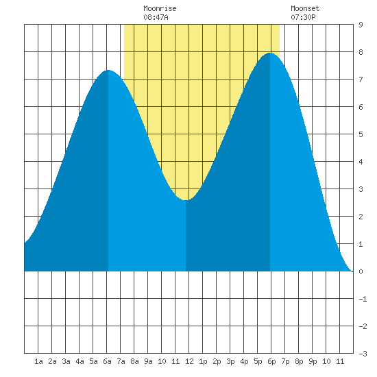 Lopez Island Ferry tide chart for Thursday, October 7, 2021