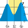 Lopez Island Ferry tide chart for Thursday, October 7, 2021