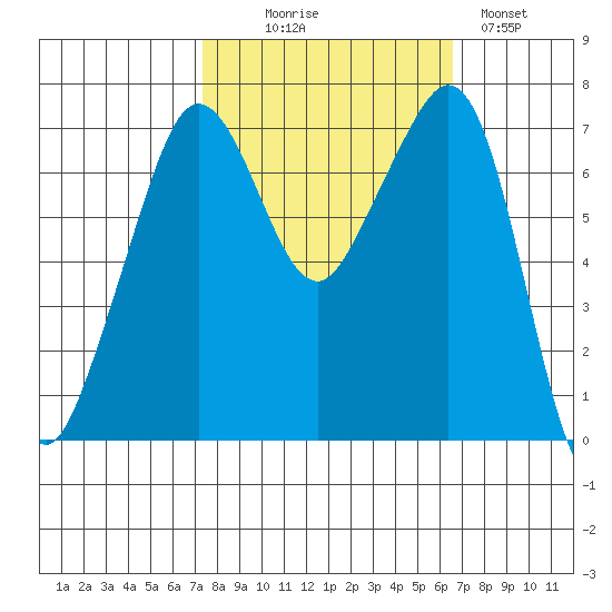 Lopez Island Ferry tide chart for Friday, October 8, 2021