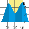 Lopez Island Ferry tide chart for Friday, October 8, 2021