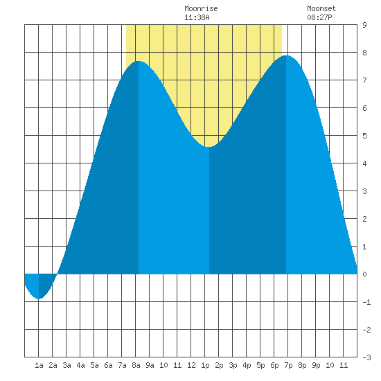 Lopez Island Ferry tide chart for Saturday, October 9, 2021