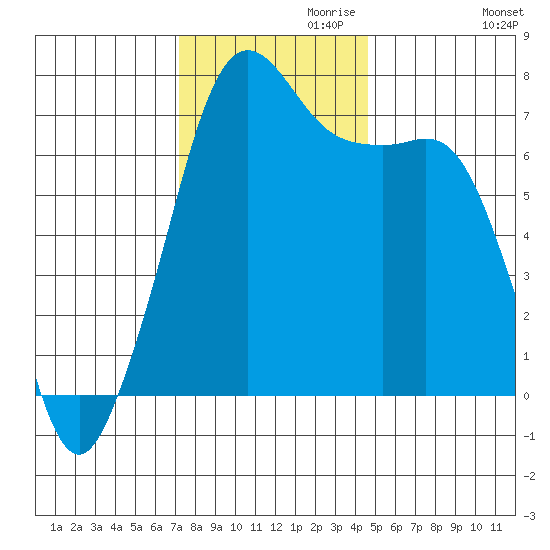 Lopez Island Ferry tide chart for Wednesday, November 10, 2021
