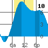 Lopez Island Ferry tide chart for Wednesday, November 10, 2021