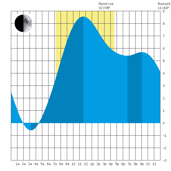 Lopez Island Ferry tide chart for Thursday, November 11, 2021