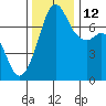 Lopez Island Ferry tide chart for Friday, November 12, 2021