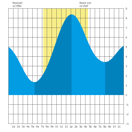 Lopez Island Ferry tide chart for Saturday, November 13, 2021