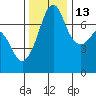 Lopez Island Ferry tide chart for Saturday, November 13, 2021