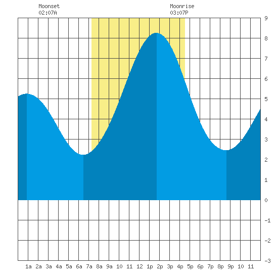 Lopez Island Ferry tide chart for Sunday, November 14, 2021