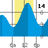 Lopez Island Ferry tide chart for Sunday, November 14, 2021