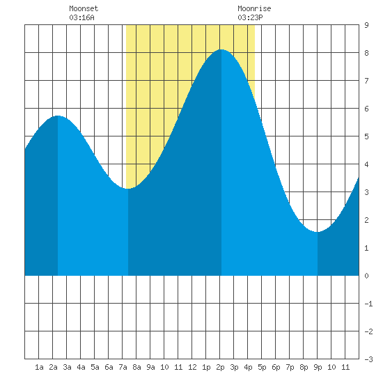 Lopez Island Ferry tide chart for Monday, November 15, 2021