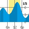 Lopez Island Ferry tide chart for Monday, November 15, 2021