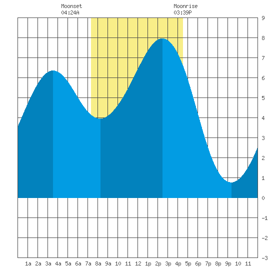 Lopez Island Ferry tide chart for Tuesday, November 16, 2021