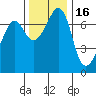 Lopez Island Ferry tide chart for Tuesday, November 16, 2021