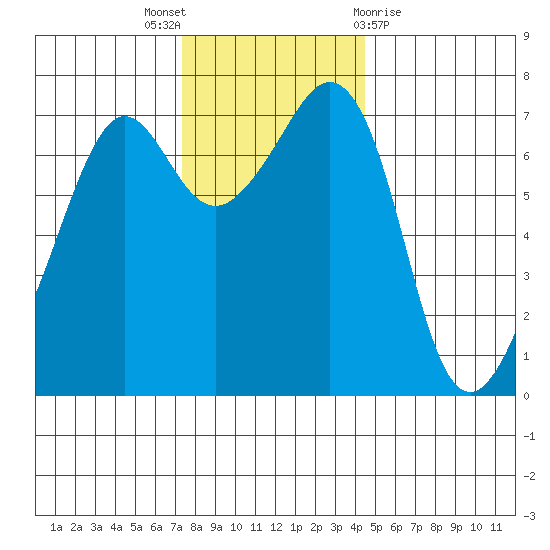 Lopez Island Ferry tide chart for Wednesday, November 17, 2021