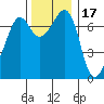 Lopez Island Ferry tide chart for Wednesday, November 17, 2021