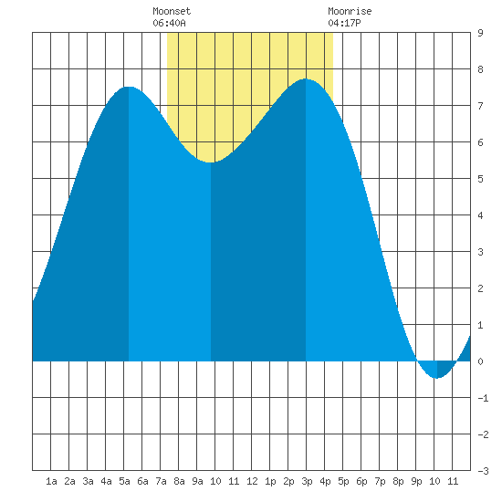 Lopez Island Ferry tide chart for Thursday, November 18, 2021