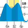 Lopez Island Ferry tide chart for Thursday, November 18, 2021