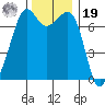 Lopez Island Ferry tide chart for Friday, November 19, 2021