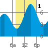 Lopez Island Ferry tide chart for Monday, November 1, 2021