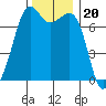 Lopez Island Ferry tide chart for Saturday, November 20, 2021