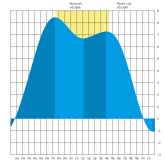 Lopez Island Ferry tide chart for Sunday, November 21, 2021