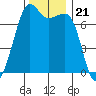 Lopez Island Ferry tide chart for Sunday, November 21, 2021