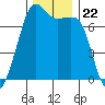 Lopez Island Ferry tide chart for Monday, November 22, 2021