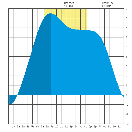 Lopez Island Ferry tide chart for Tuesday, November 23, 2021
