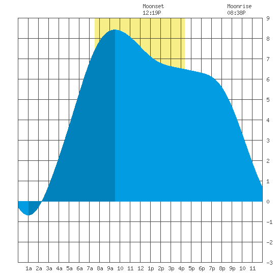 Lopez Island Ferry tide chart for Wednesday, November 24, 2021