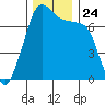 Lopez Island Ferry tide chart for Wednesday, November 24, 2021