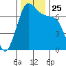 Lopez Island Ferry tide chart for Thursday, November 25, 2021