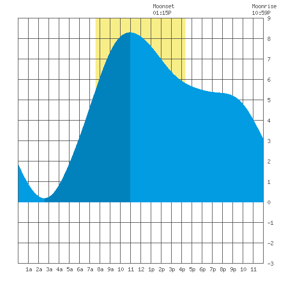 Lopez Island Ferry tide chart for Friday, November 26, 2021