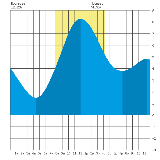 Lopez Island Ferry tide chart for Sunday, November 28, 2021