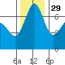Lopez Island Ferry tide chart for Monday, November 29, 2021
