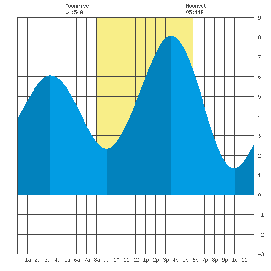 Lopez Island Ferry tide chart for Tuesday, November 2, 2021