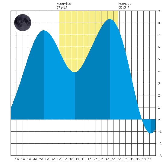 Lopez Island Ferry tide chart for Thursday, November 4, 2021