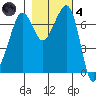 Lopez Island Ferry tide chart for Thursday, November 4, 2021