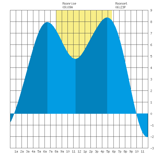 Lopez Island Ferry tide chart for Friday, November 5, 2021