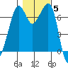 Lopez Island Ferry tide chart for Friday, November 5, 2021