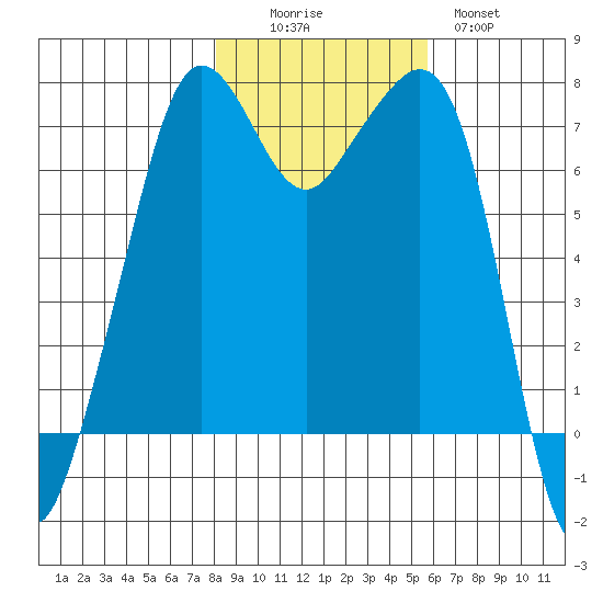 Lopez Island Ferry tide chart for Saturday, November 6, 2021